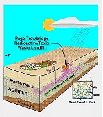 Unsaturated zone, where the 1988 soil gas tests were performed, lies below surface of earth and above water table